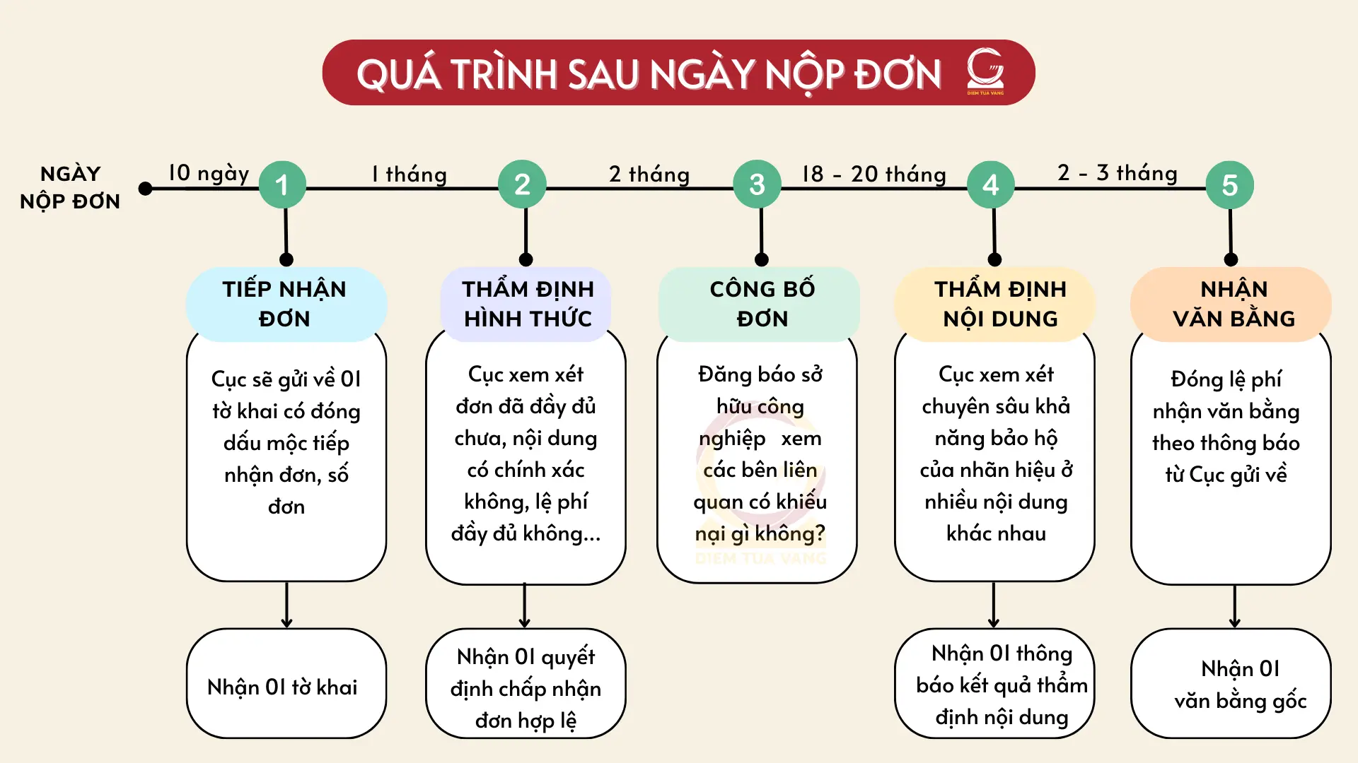 quá trình xử lý đơn đăng ký nhãn hiệu sau ngày nộp đơn