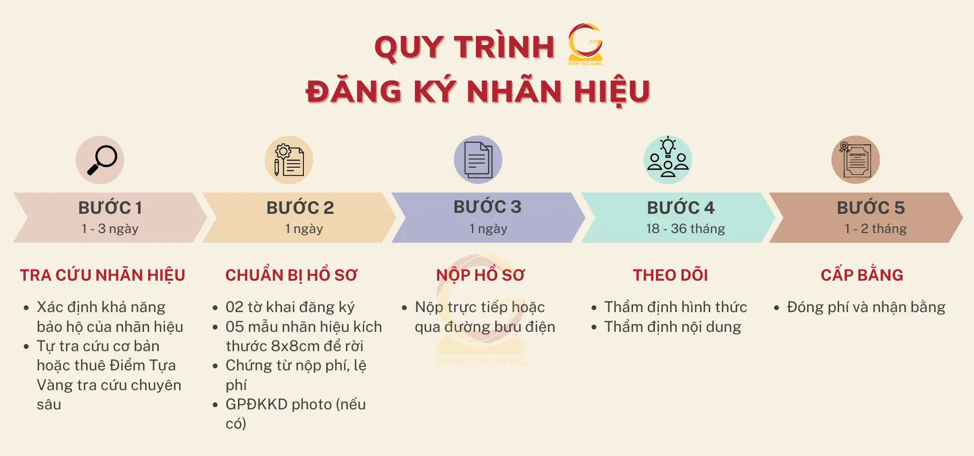 quy trình đăng ký nhãn hiệu