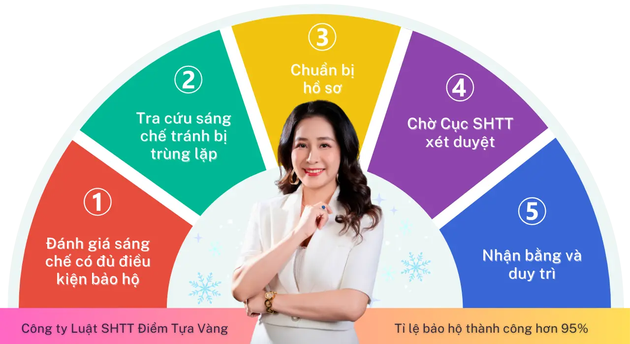 thủ tục đăng ký sáng chế