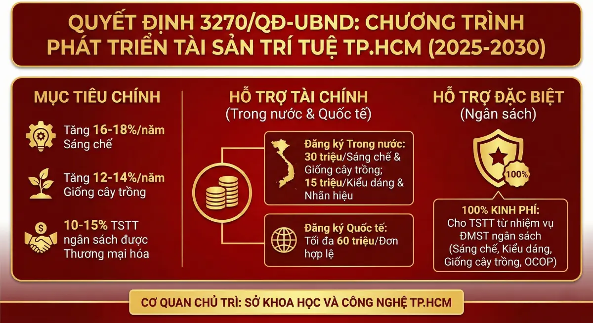 chương trình phát triển tài sản trí tuệ